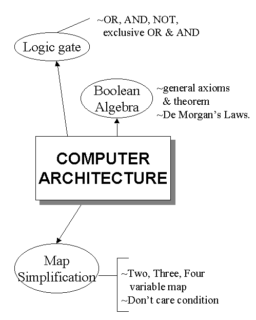 Mindmap of Computer Architecture