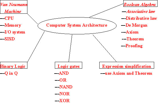 Mindmap of Computer Systems Architecture