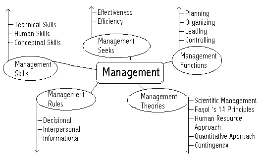 Mindmap of Management